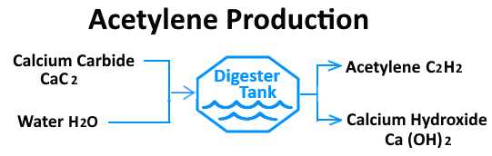 Acetylene Production