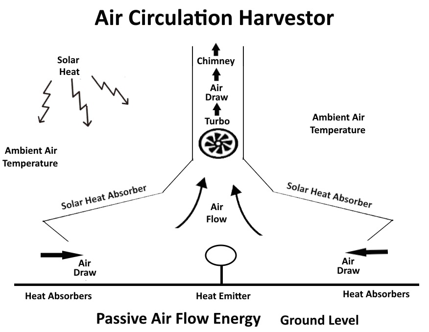 air_circulation_harvestor