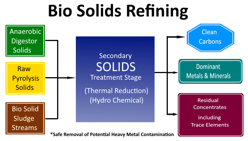 BioSoilds Refining & Treatment