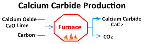 Calcium Carbide Production