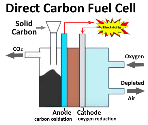 Direct Carbon Fuel Cell