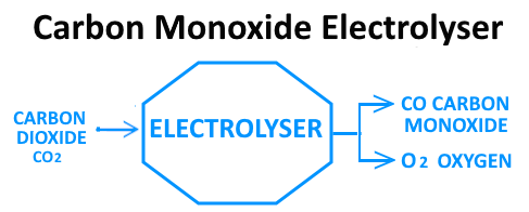 carbon monoxide electrolyser