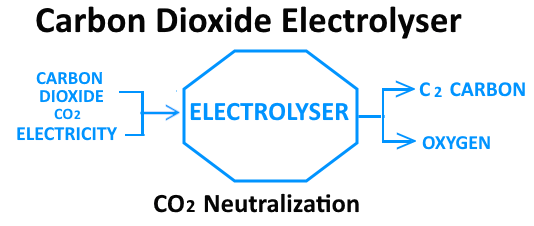 Carbon Dioxide Electrolysers