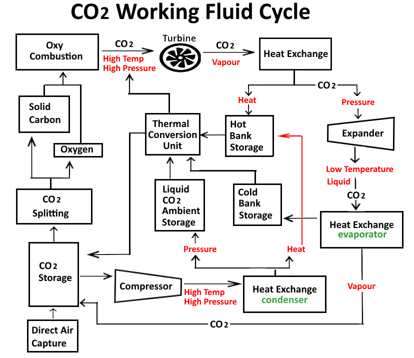 CO2 Working Fluid Cycles