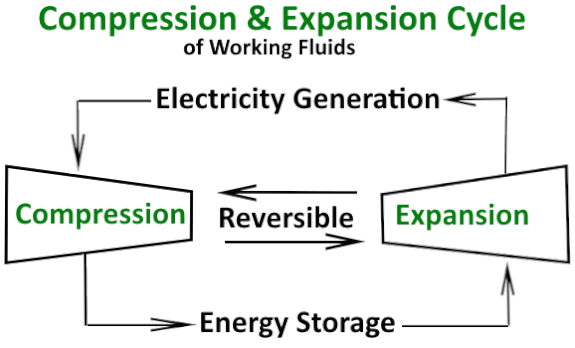 Pumped Heat Energy Storage