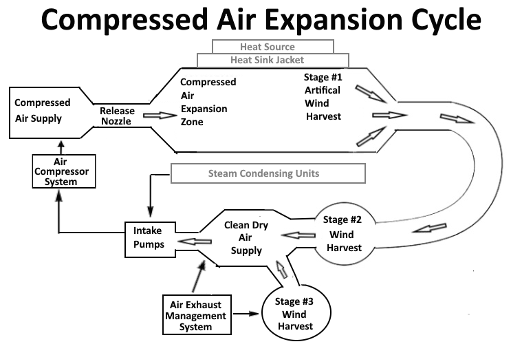 Compressed Air Expansion Cycle