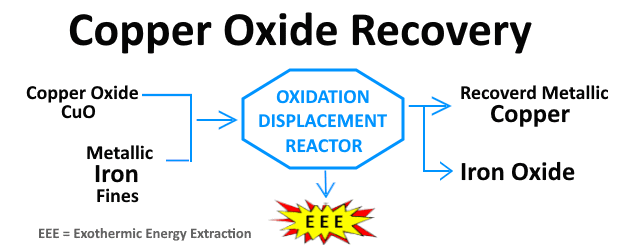 Copper Oxide Stage