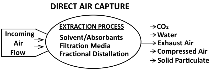 Direct Air Capture - Flow Path