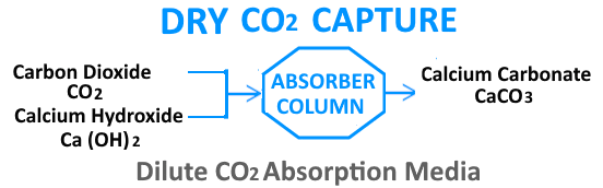 Dry CO2 Capture