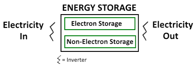 Electricity Storage