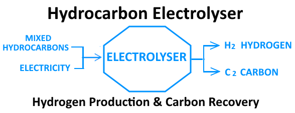 Hydrocarbon Electrolysers