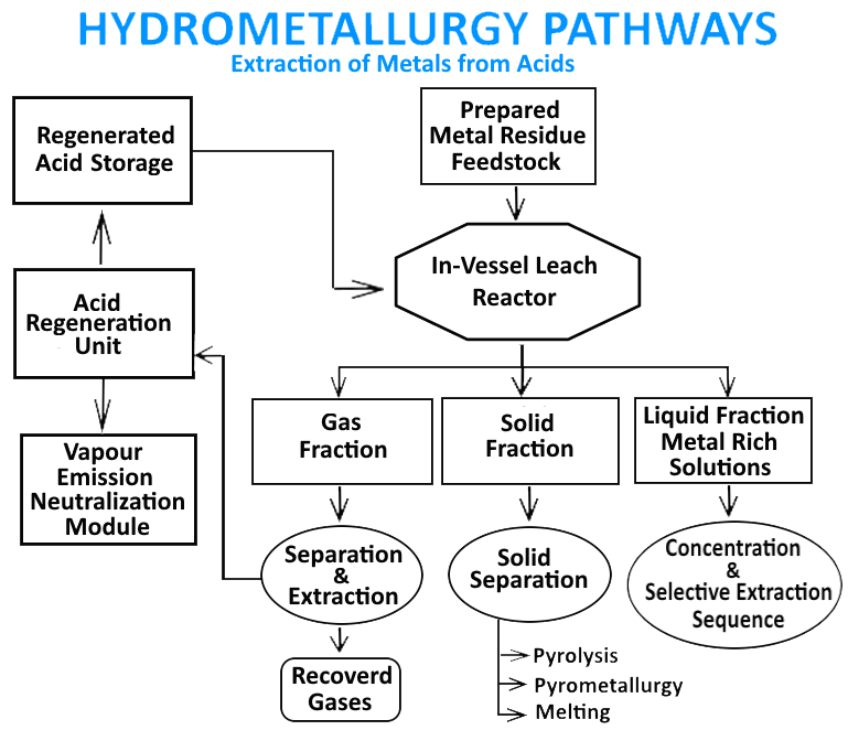 Hydrometallurgy Pathways