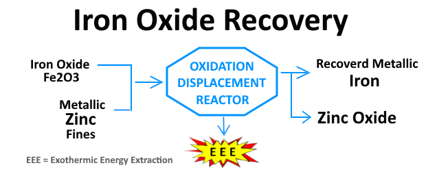 Iron Oxide Stage