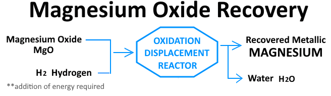 Magnesium Oxidation Stage