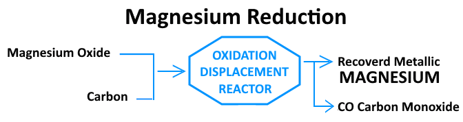 Magnesium Reduction