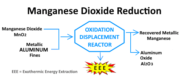 Manganese Oxide Stage