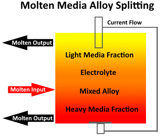 Molten Media Alloy Splitting