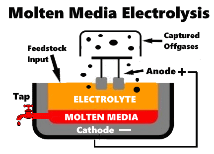 Molten Media Electrolysis