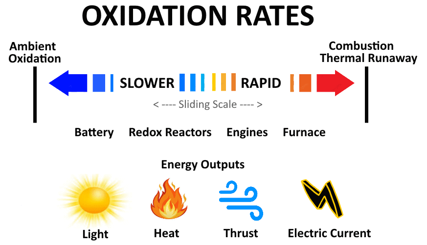 Oxidation Rates