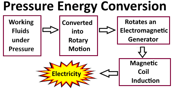 Pressure Conversion