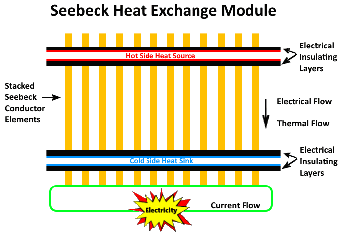 Seebeck Heat Exchange Module