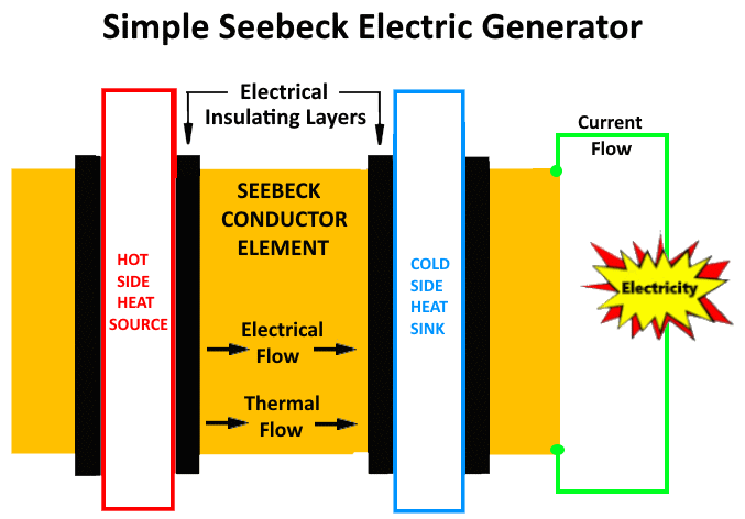 Simple Seebeck Electric Generator