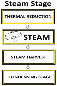 Steam/Water Pipeline Cycle