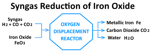 Syngas Reduction of Iron Oxide