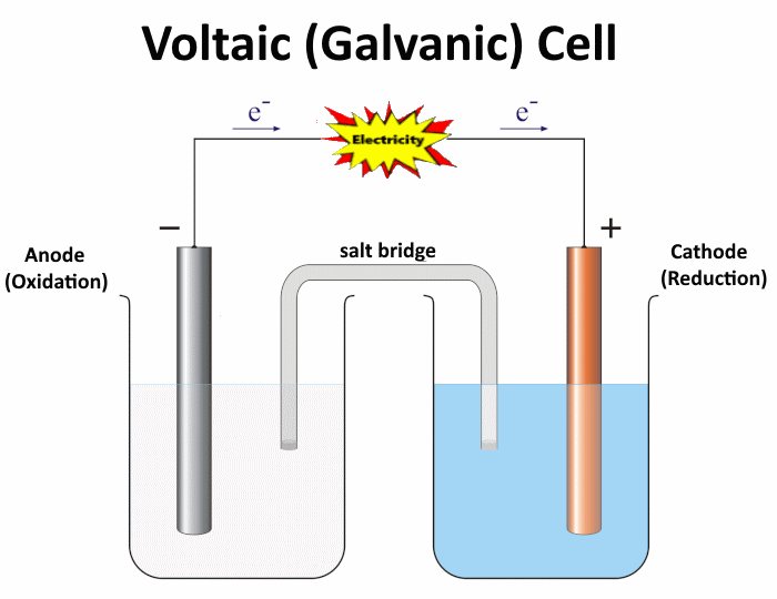 Voltaic (Galvanic) Cell