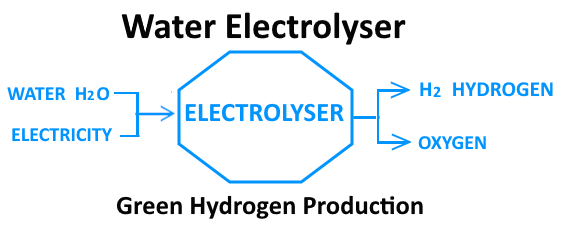 Water Electrolysers