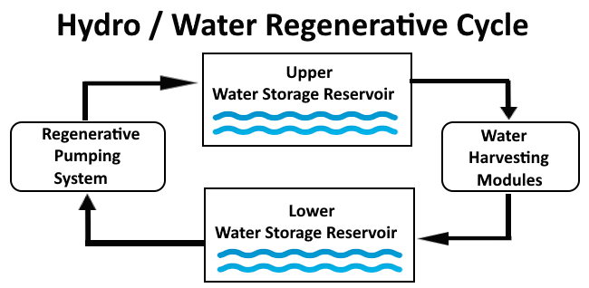 Hydro/Water Regeneration Cycle