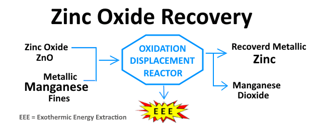 zinc Oxide Stage