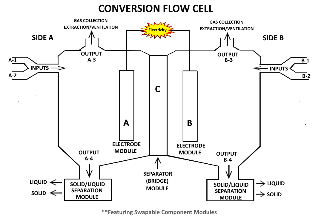 Conversion Flow Cell