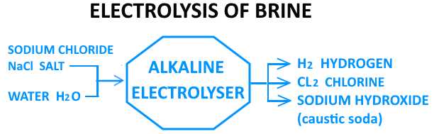 Electrolysis of Brine