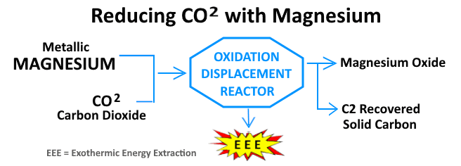 Mg + CO2 = MgO + C2