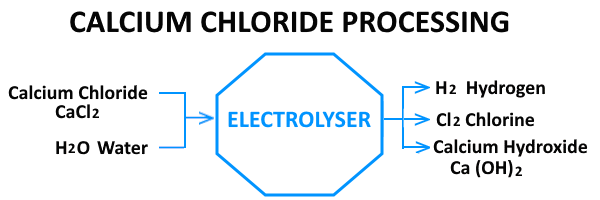 calcium chloride processing