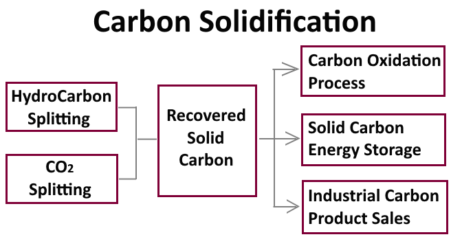 carbon solidification