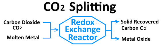 Molten Metal CO2 Splitting