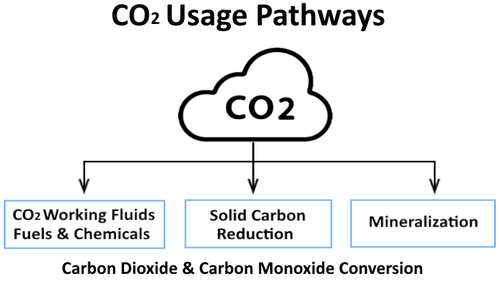 CO2 Usage Pathways