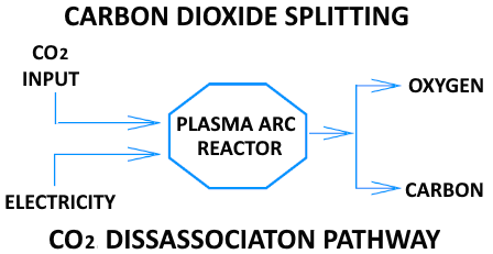 CO2 Splitting