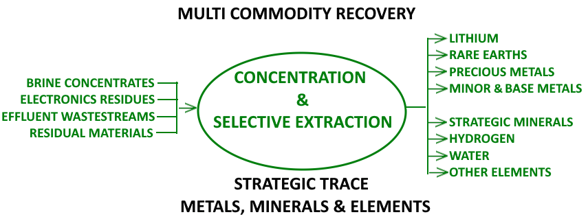 Multi Commodity Recovery