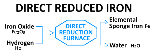 Direct Reduced Iron (DRI)