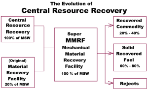 central resource recovery evolution