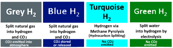 Hydrogen colors