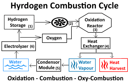 Hydrogen Combustion Cycle