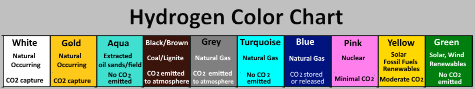 Hydrogen colors