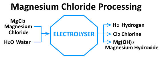 MgCl to Mg(OH)2