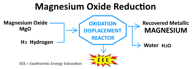 MgO Reduction