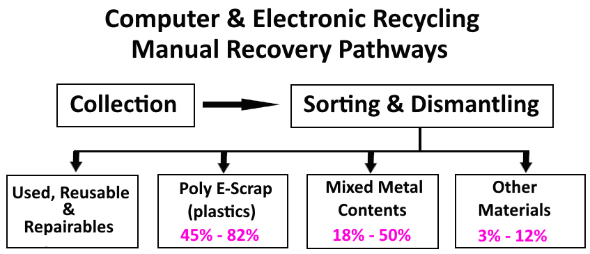 Manual Recovery Pathways