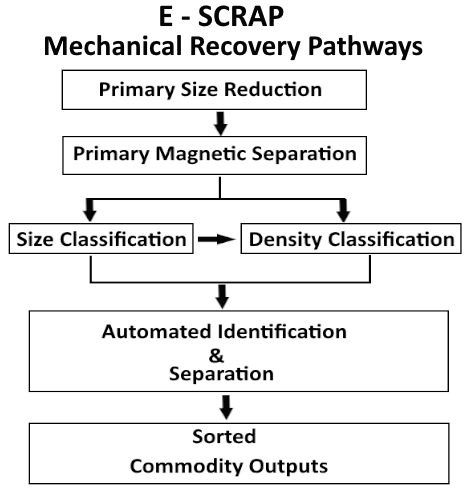 Mechanical Recovery Pathways